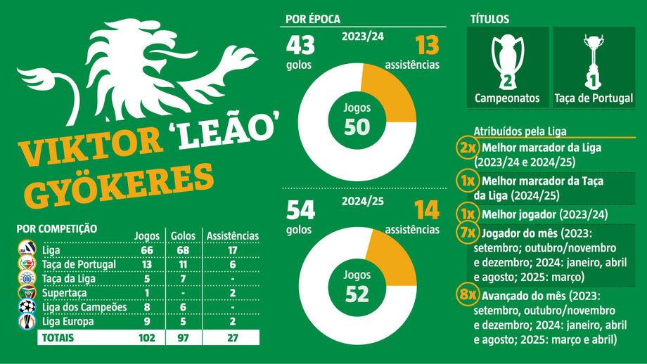 Os números fantásticos que marcam a passagem histórica de Gyökeres pelo Sporting