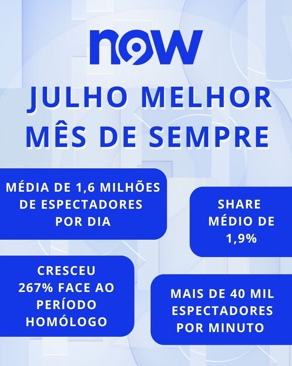 Canal NOW bate recordes em julho, alcançando 1,6 milhões de portugueses por dia