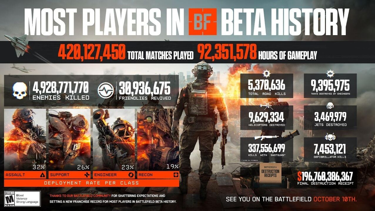 Battlefield regista números impressionantes na história da versão Beta.
