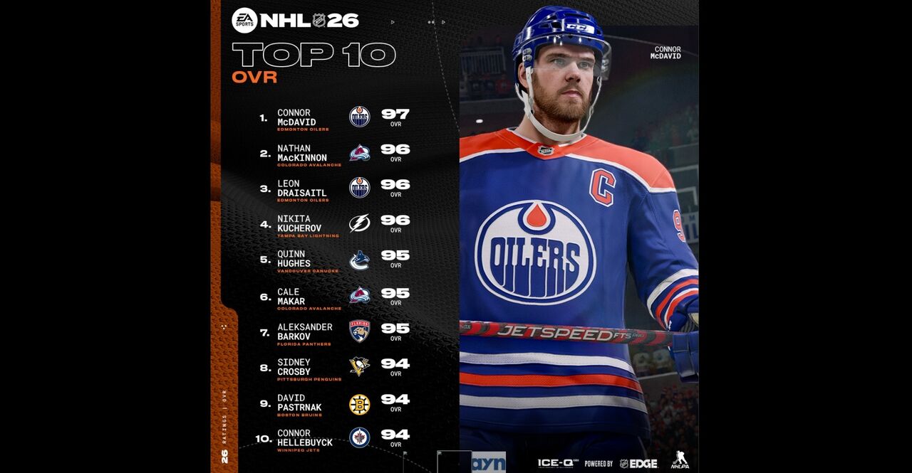 EA Sports NHL 26 revela os ratings dos 10 melhores jogadores, incluindo Connor McDavid