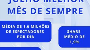 Canal NOW sempre a subir em julho bate recordes em todas as categorias