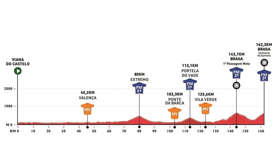 Perfil da 1.ª etapa: Viana do Castelo - Braga (Sameiro)