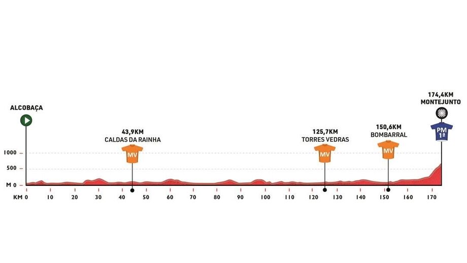  Alcobaça-Montejunto da Volta a Portugal em bicicleta