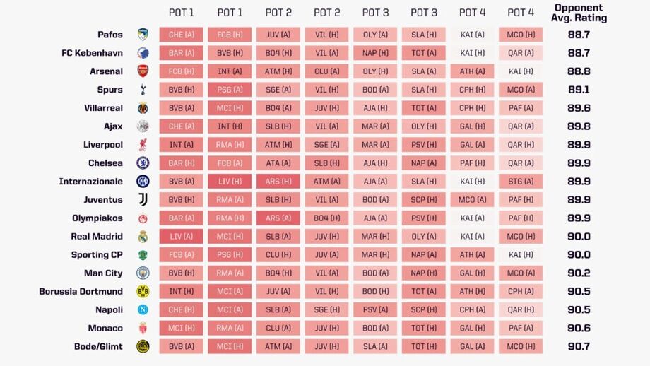 Opta: as equipas com o sorteio mais fácil da fase regular