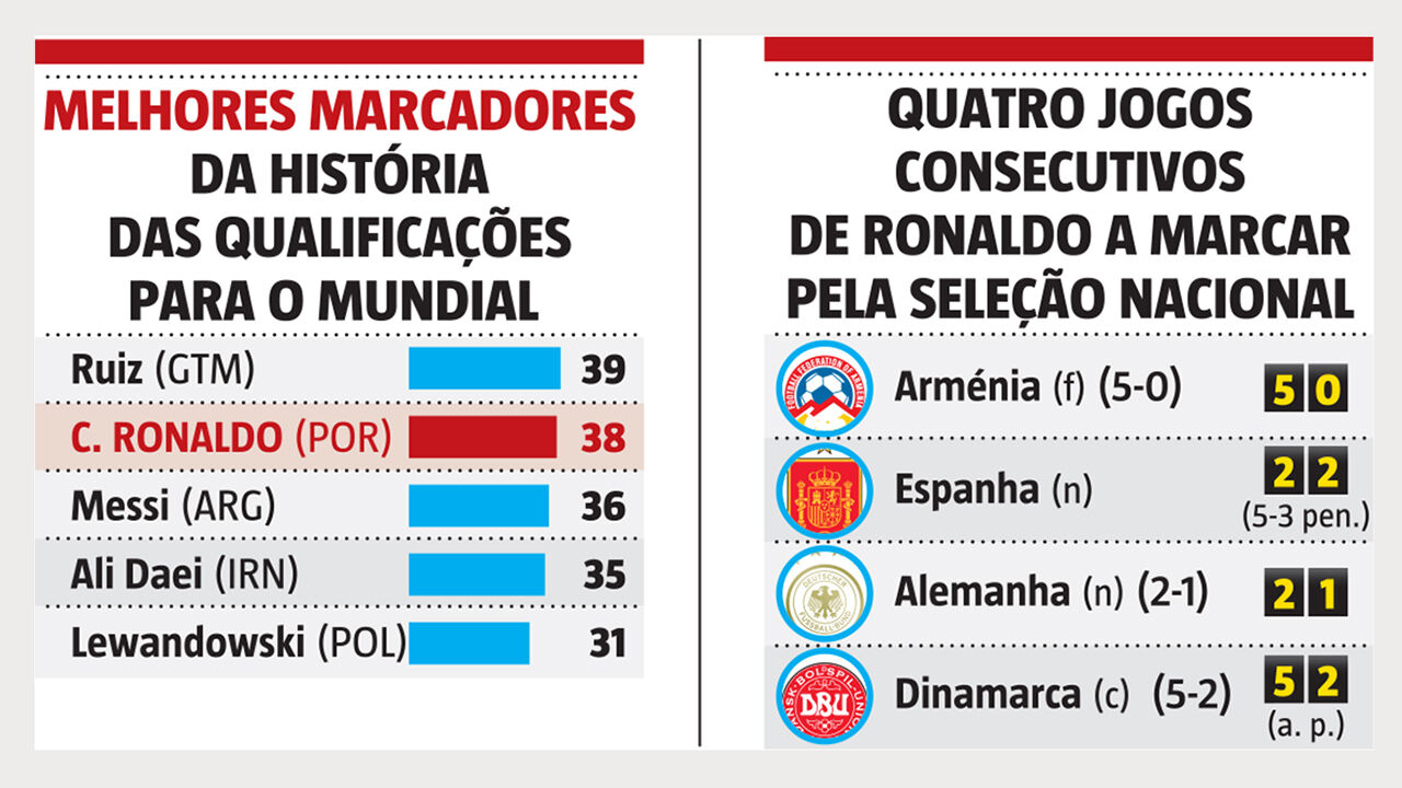 Cristiano Ronaldo perto do recorde de melhor marcador em fases de qualificação para o Mundial