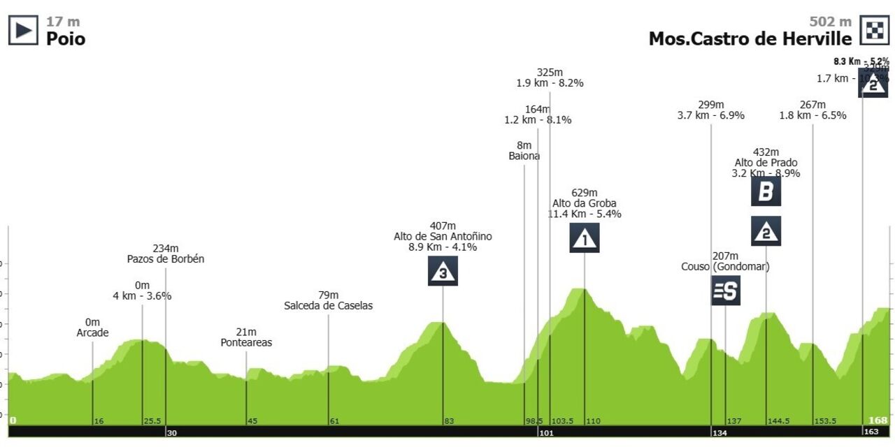Perfil da 16.ª etapa (terça-feira