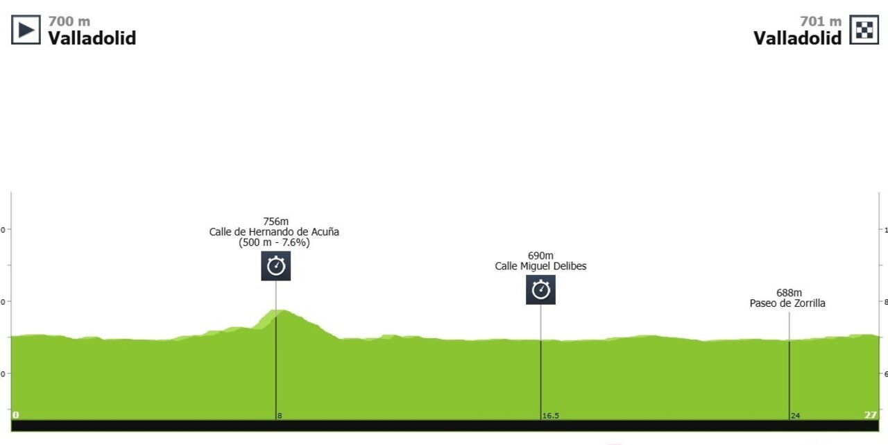 Perfil da 18ª etapa/CRI (quinta-feira)