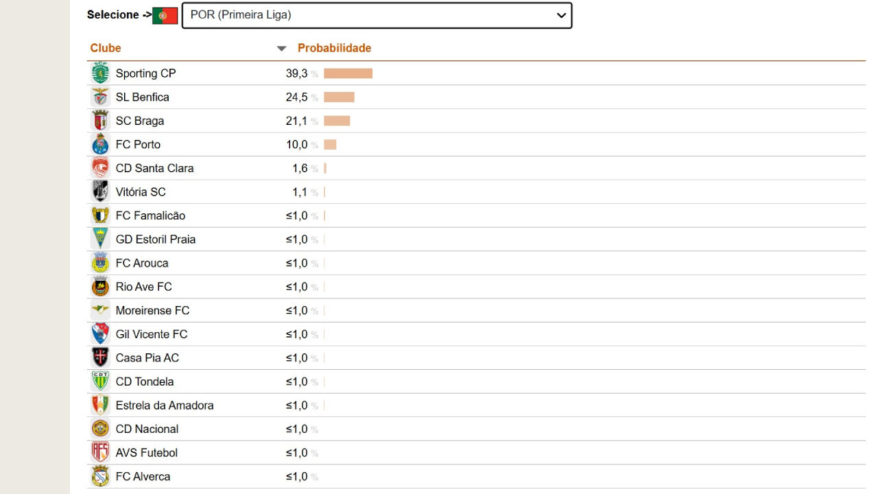 Previsão do CIES para a Liga Betclic 2025/26
