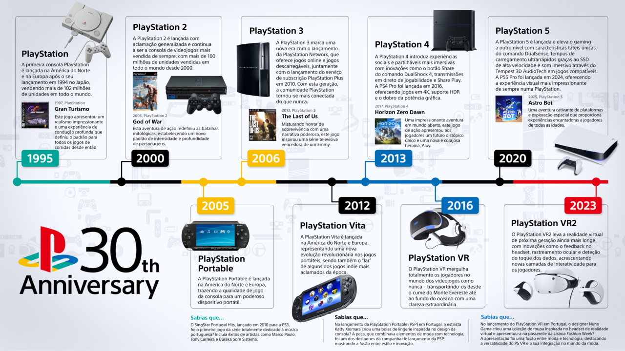 Sony assinala 30 anos de PlayStation na Europa e América do Norte.
