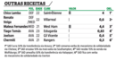 Outras receitas no Sporting
