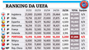 A 'ameaça' da Bélgica: assim está o ranking da UEFA