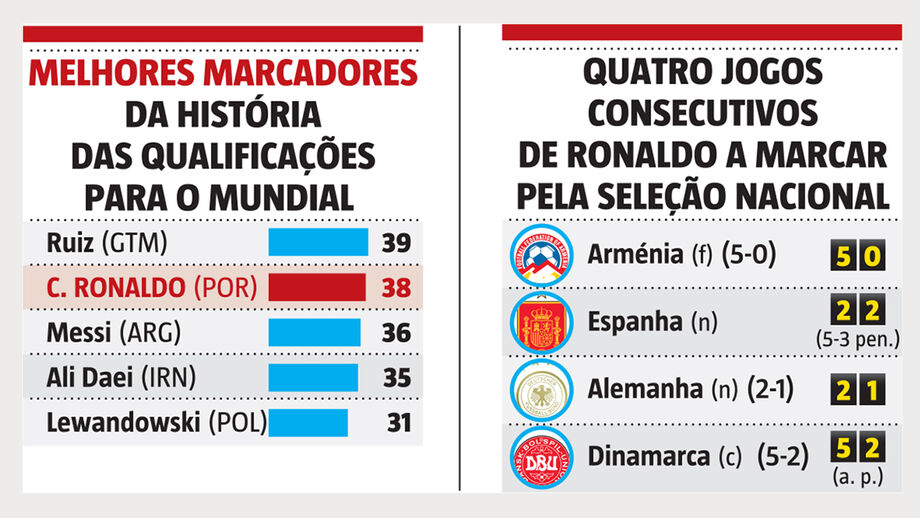 Cristiano Ronaldo perto do recorde de melhor marcador em fases de qualificação para o Mundial