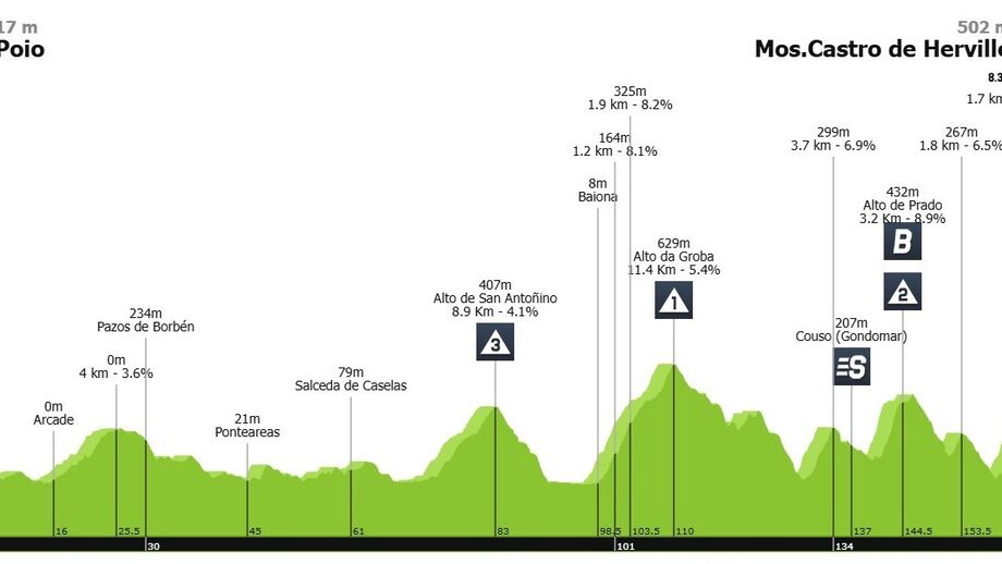 Perfil da 16.ª etapa (terça-feira