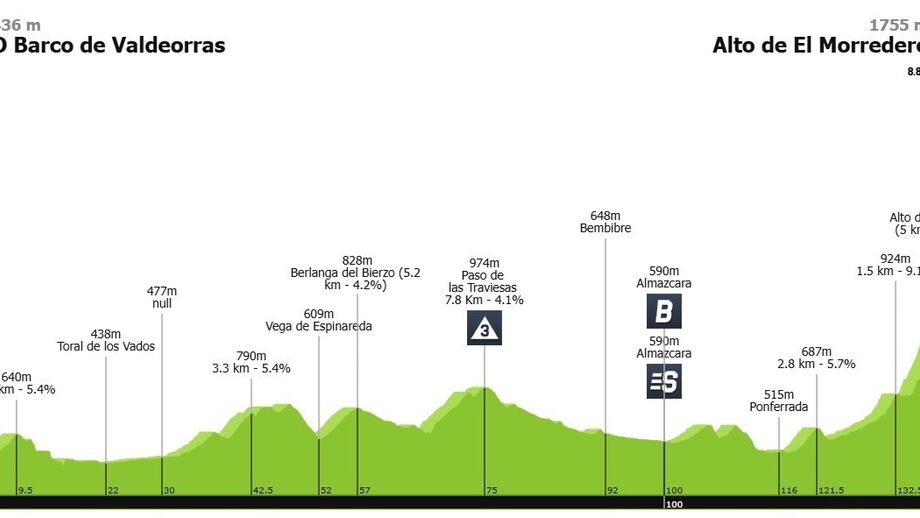 Perfil da 17.ª etapa (quarta-feira)