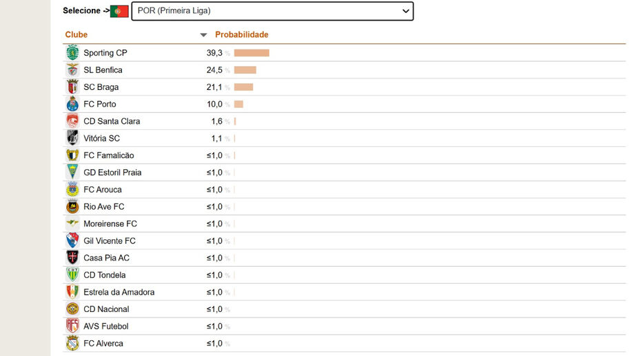 Previsão do CIES para a Liga Betclic 2025/26