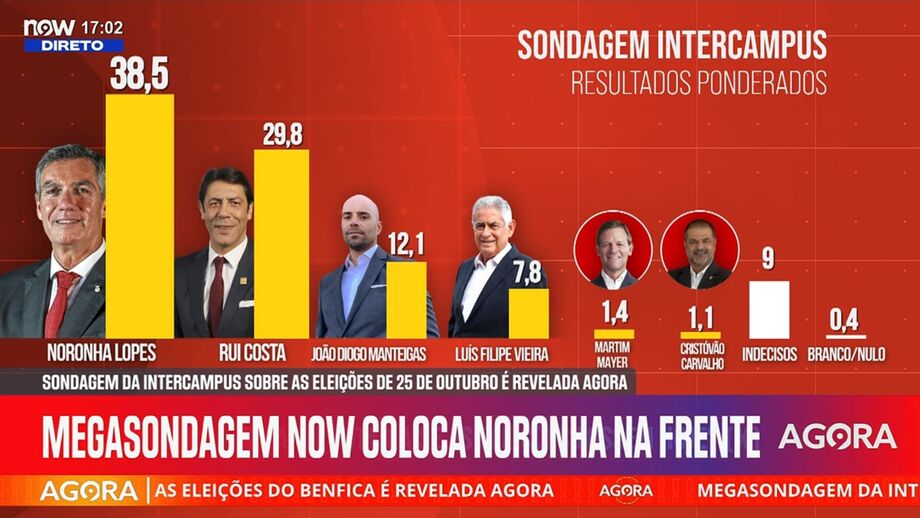 Os resultados ponderados da sondagem da Intercampus para o Now