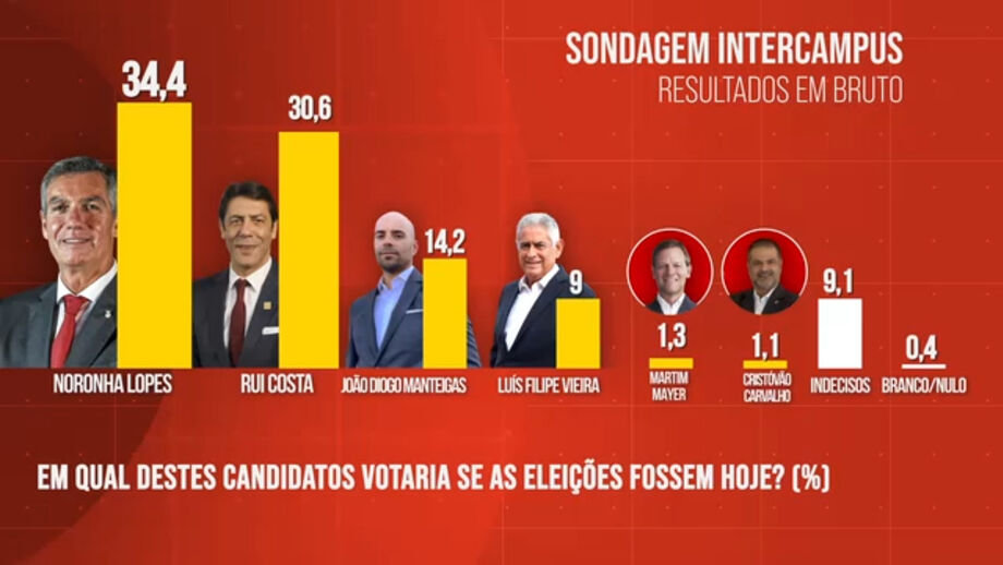 Noronha Lopes lidera à frente de Rui Costa