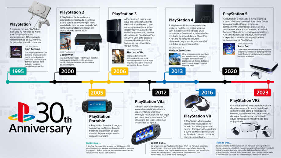 Sony assinala 30 anos de PlayStation na Europa e América do Norte.
