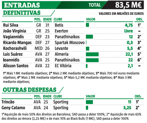 Entradas no Sporting