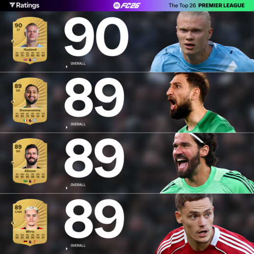 EA SPORTS FC 26: Premier League Ratings