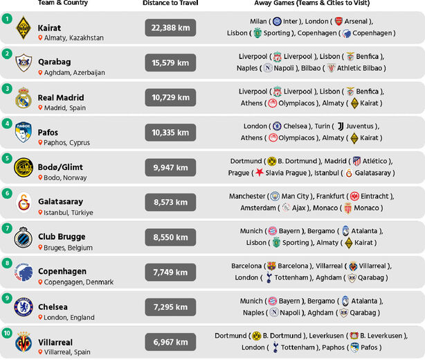 Liga dos Campeões 2025/26: distância que cada clube tem de viajar para os jogos fora 