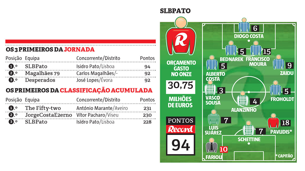 SLBPato lidera a jornada e está em 3.º na classificação acumulada