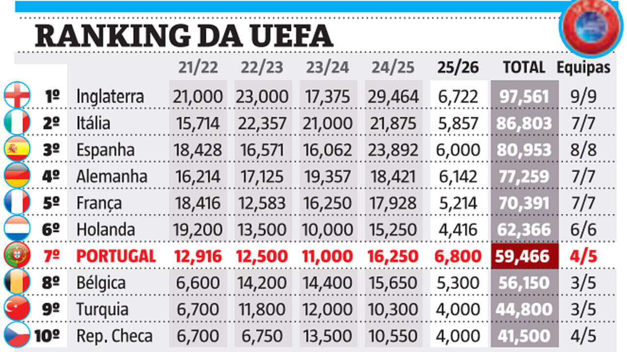 Ranking UEFA a 3 de outubro