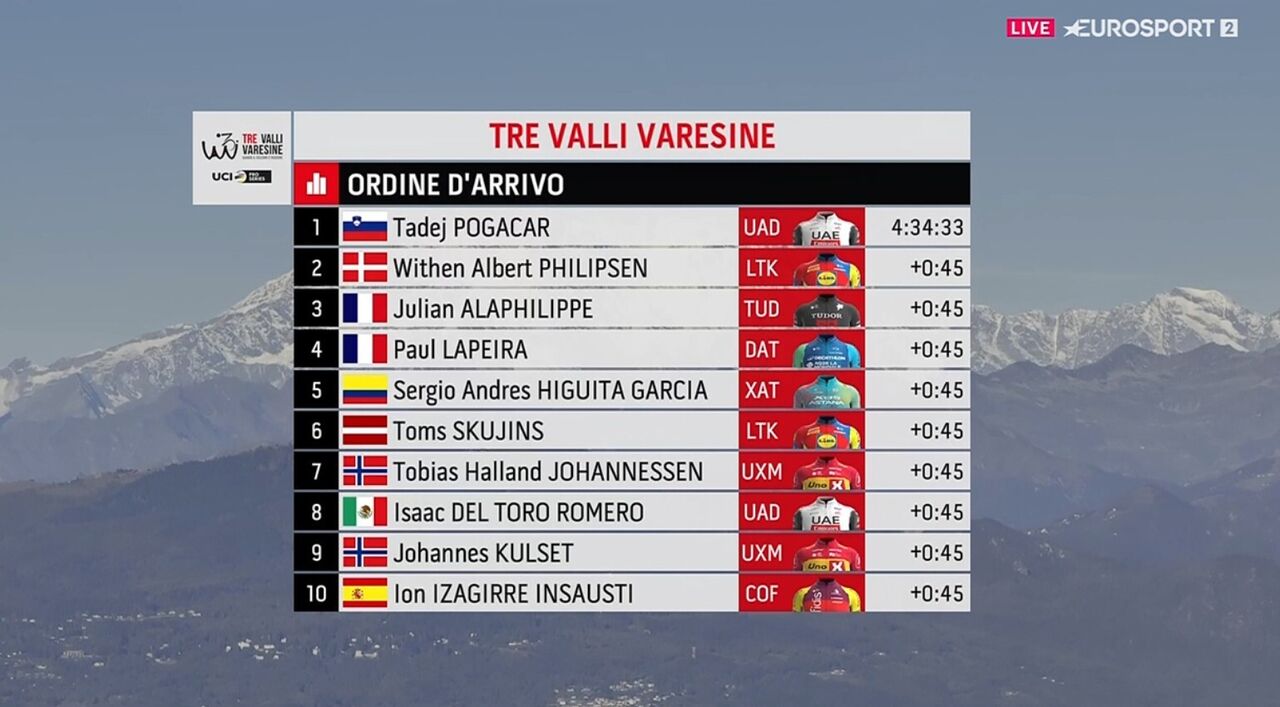 Tadej Pogacar vence a Tre Valli Varesine, em Itália