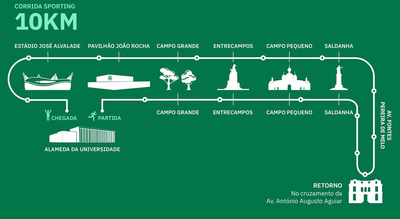 Percurso da Corrida Sporting (10 km)