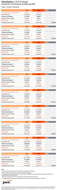 Simulações da PwC Portugal para o Orçamento de Estado de 2026