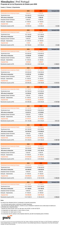 Simulações da PwC sobre o Orçamento do Estado para 2026