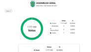 Os resultados das votações