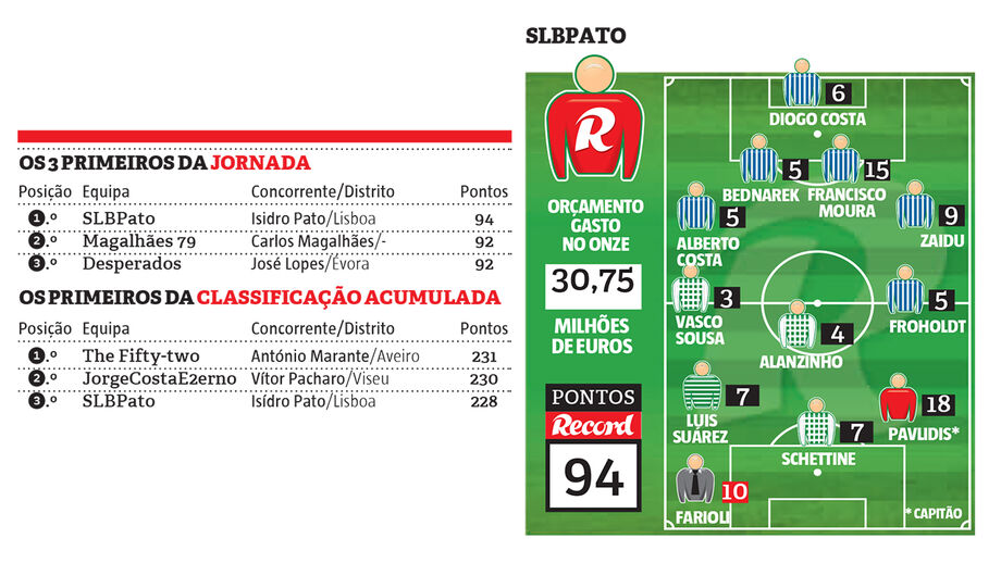 SLBPato lidera a jornada e está em 3.º na classificação acumulada