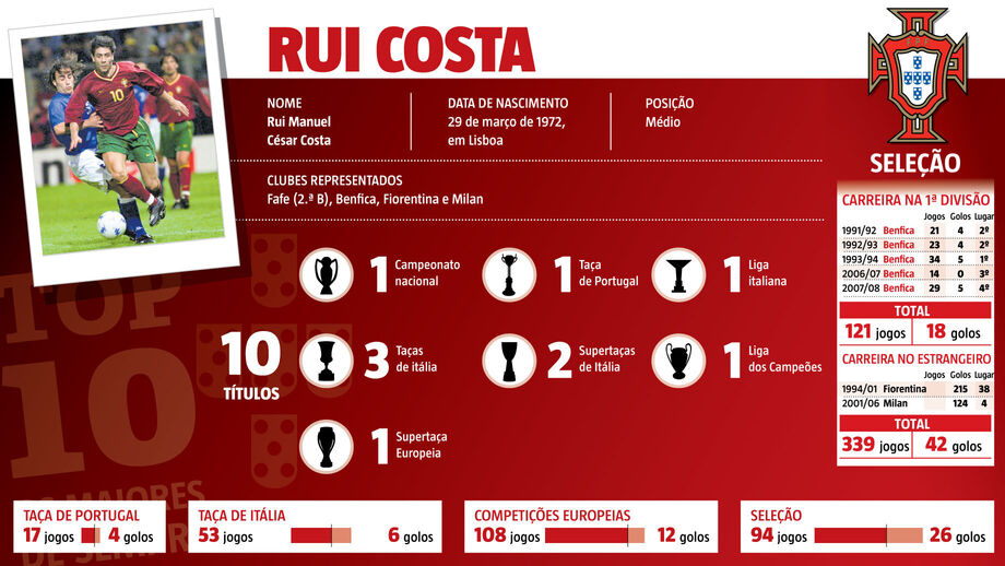 Trajeto de Rui Costa como futebolista