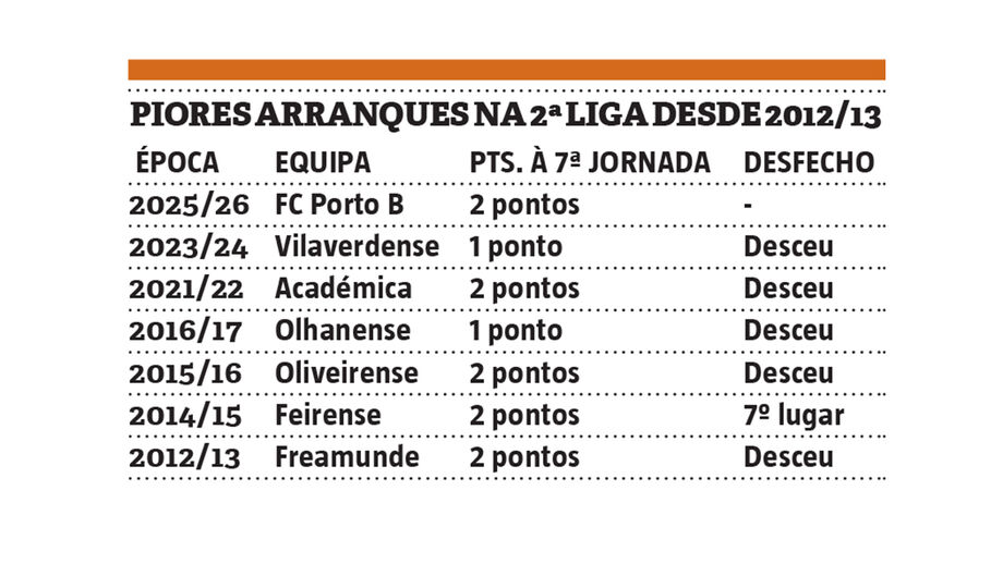 FC Porto B regista pior arranque na 2ª Liga desde 2012/13, com 2 pontos