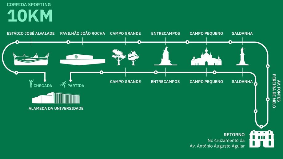 Percurso da Corrida Sporting (10 km)