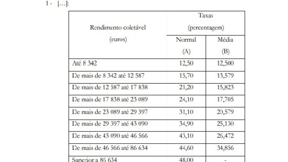 Tabela de rendimento coletável e taxas de IRS