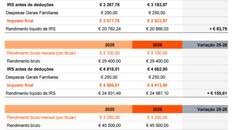 Simulações da PwC demonstram propostas de IRS para 2026