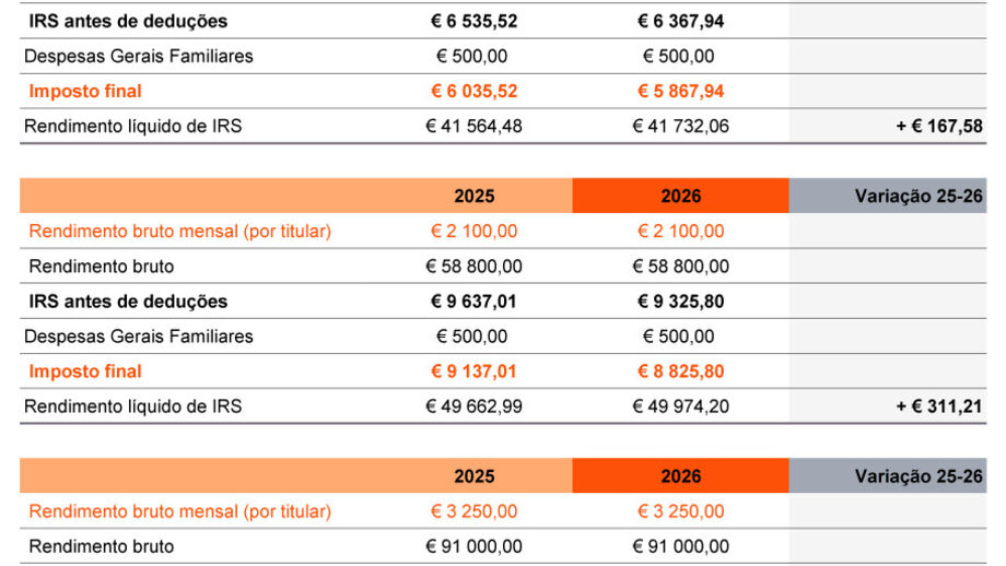 Simulações da PwC Portugal para o Orçamento de Estado de 2026