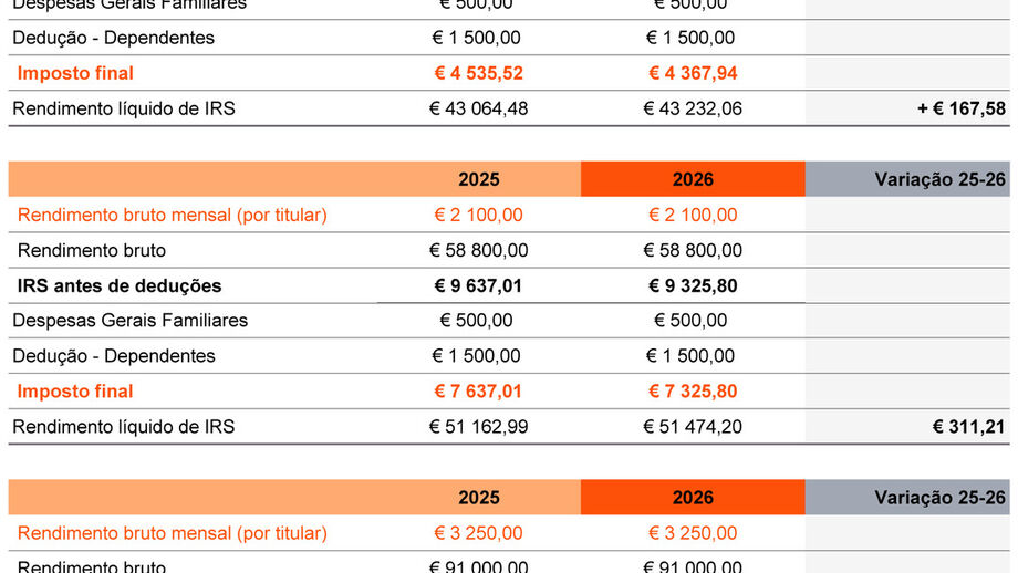 Simulações da PwC sobre o Orçamento do Estado para 2026