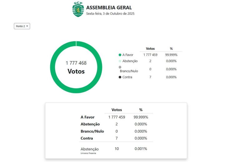 Os resultados das votações