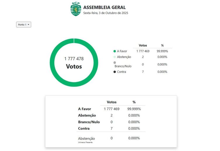 Os resultados das votações