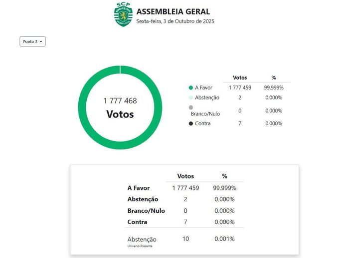 Os resultados das votações
