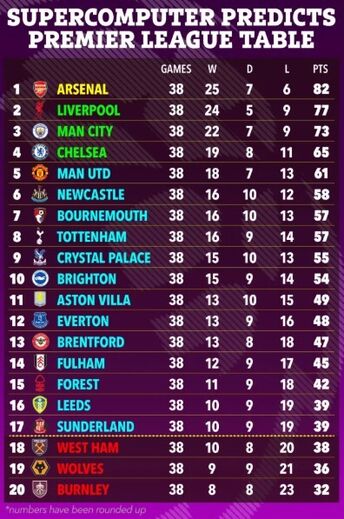 Supercomputador prevê classificação final da Premier League