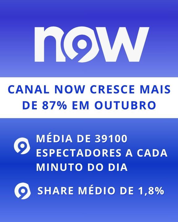 Canal NOW cresce mais de 87% em outubro