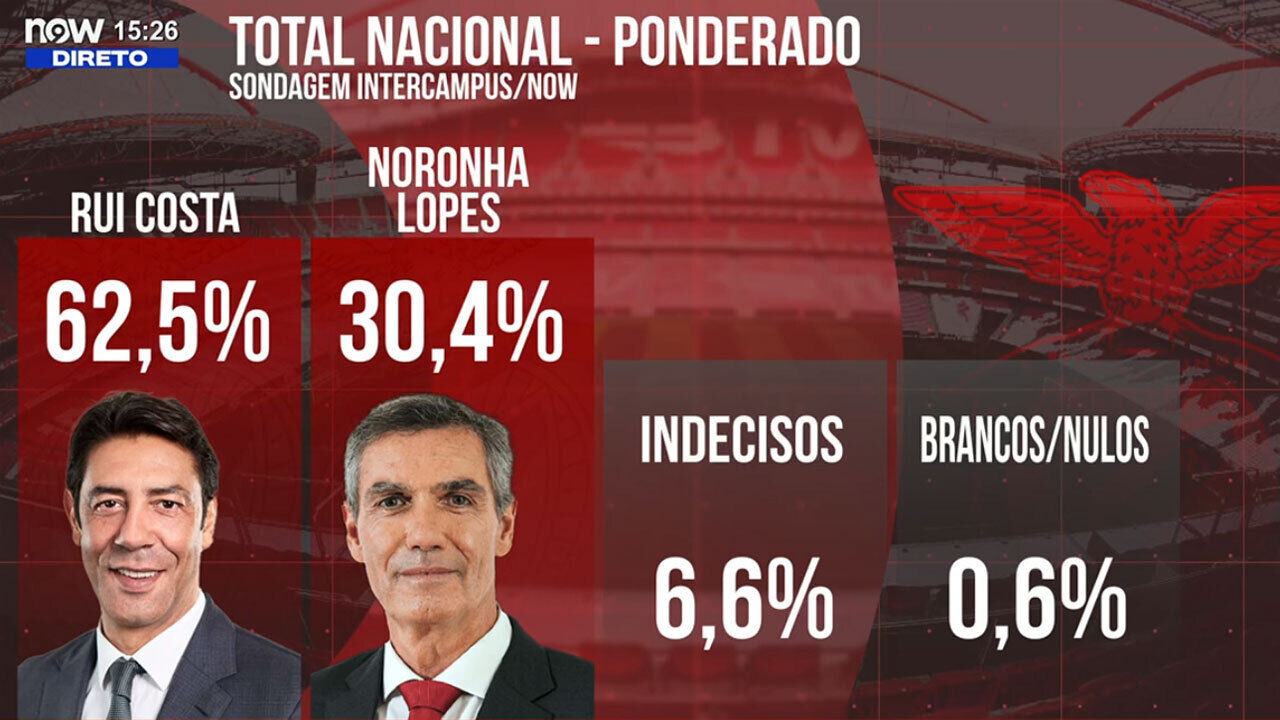 Os resultados ponderados da sondagem da Intercampus para o Now