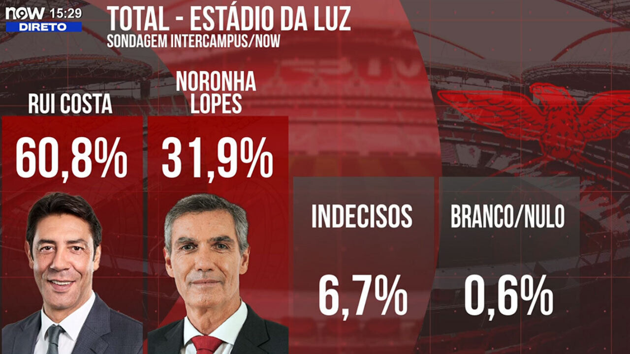 Os resultados, em bruto, da sondagem da Intercampus para o Now realizada ontem antes do Benfica-B. Leverkusen