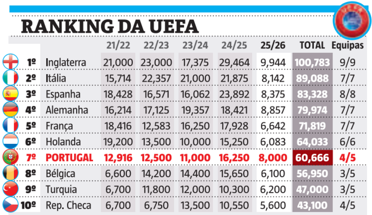 Ranking da UEFA após mais uma jornada europeia