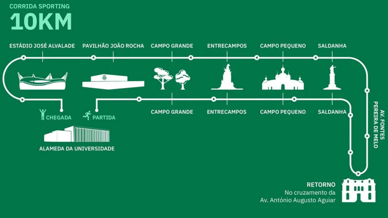 Percurso da Corrida Sporting de 10 km, com partida na Alameda da Universidade, em Lisboa