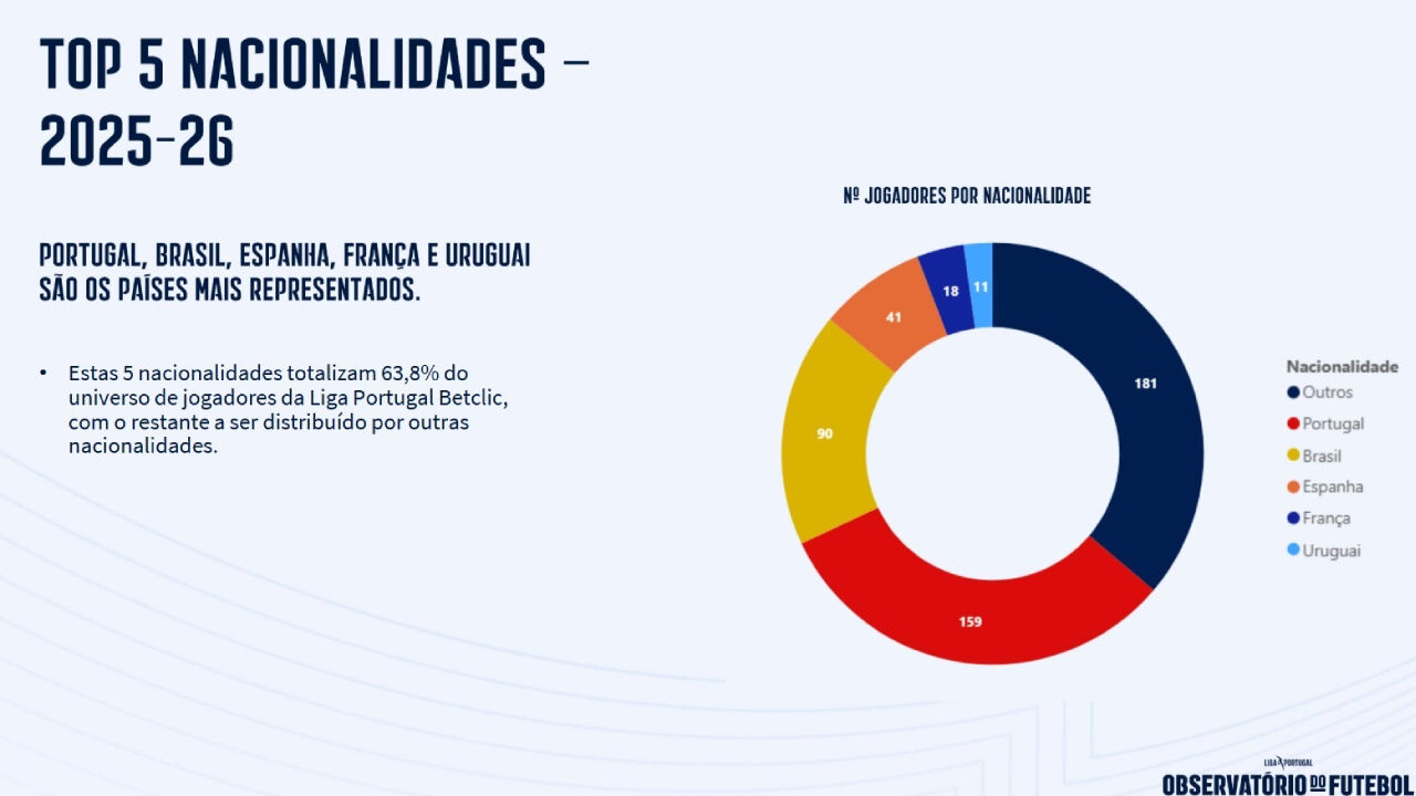 Top-5 nacionalidades da Liga Betclic